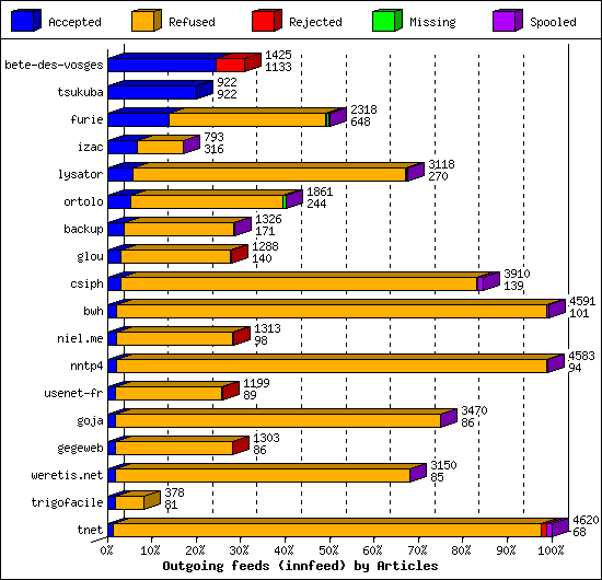 Outgoing feeds (innfeed) by Articles