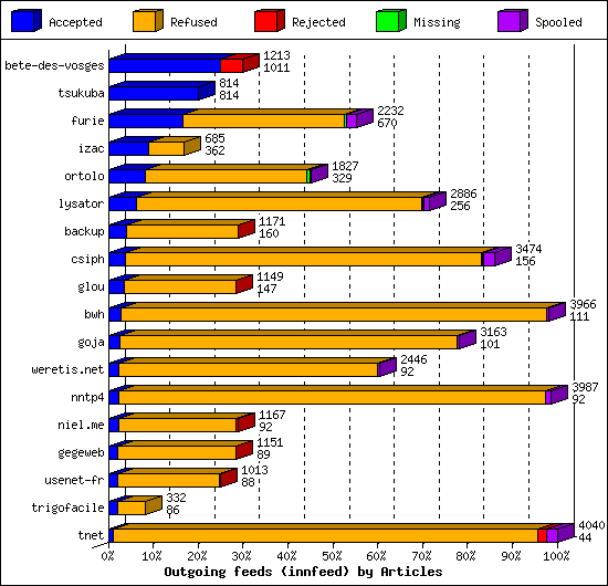 Outgoing feeds (innfeed) by Articles