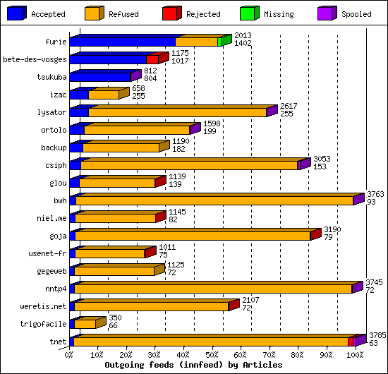 Outgoing feeds (innfeed) by Articles