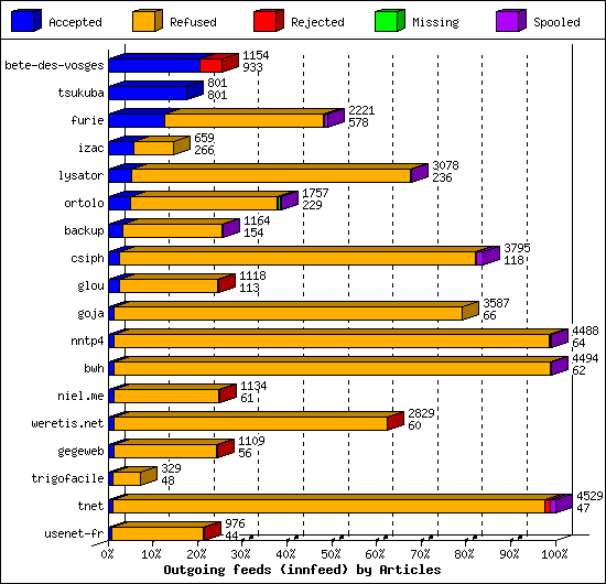 Outgoing feeds (innfeed) by Articles