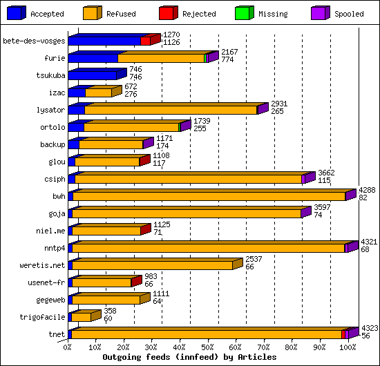 Outgoing feeds (innfeed) by Articles