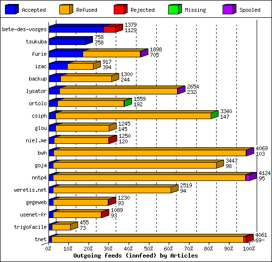 Outgoing feeds (innfeed) by Articles