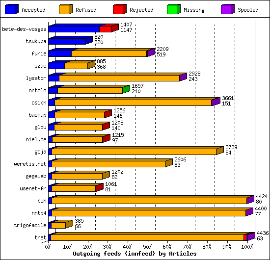 Outgoing feeds (innfeed) by Articles