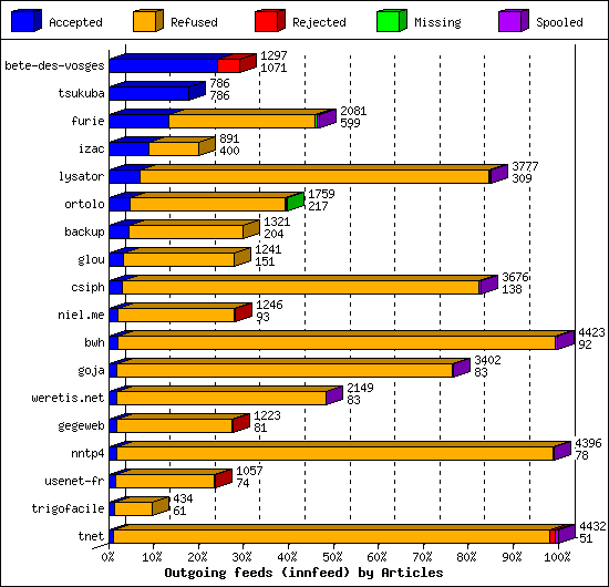 Outgoing feeds (innfeed) by Articles