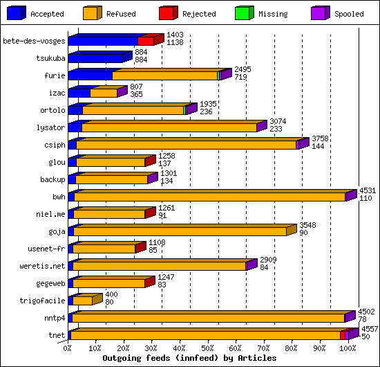 Outgoing feeds (innfeed) by Articles