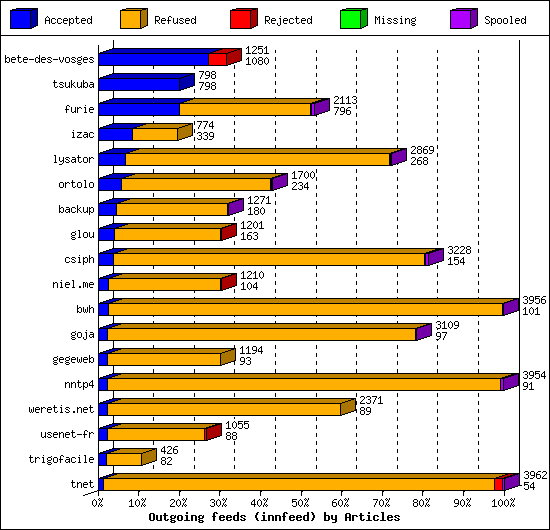 Outgoing feeds (innfeed) by Articles