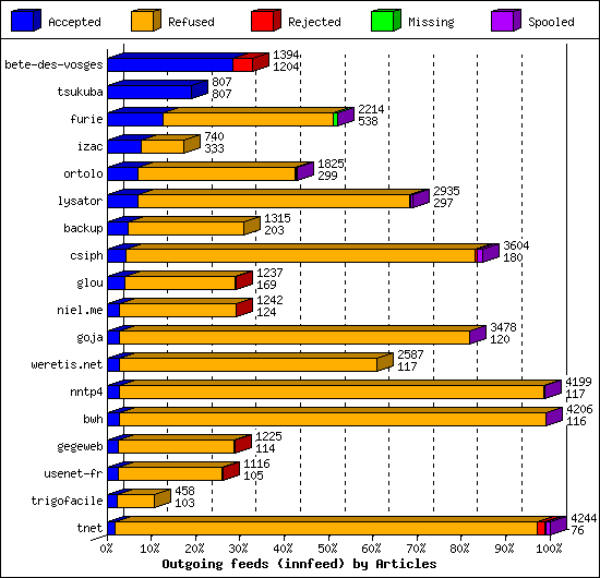 Outgoing feeds (innfeed) by Articles