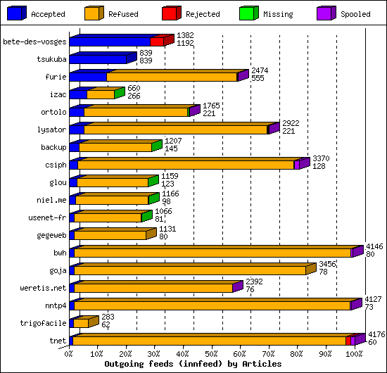 Outgoing feeds (innfeed) by Articles