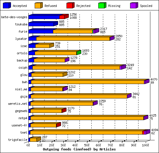 Outgoing feeds (innfeed) by Articles