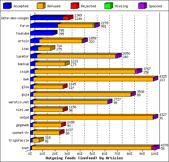 Outgoing feeds (innfeed) by Articles