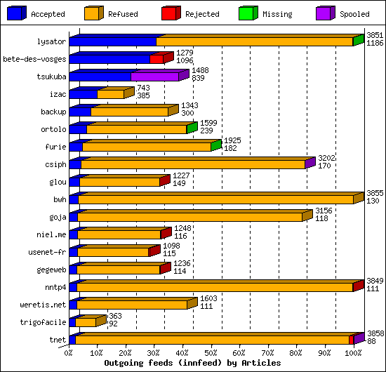 Outgoing feeds (innfeed) by Articles