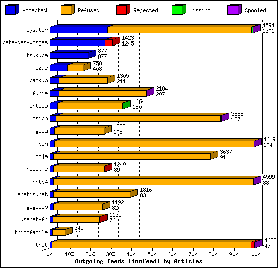 Outgoing feeds (innfeed) by Articles