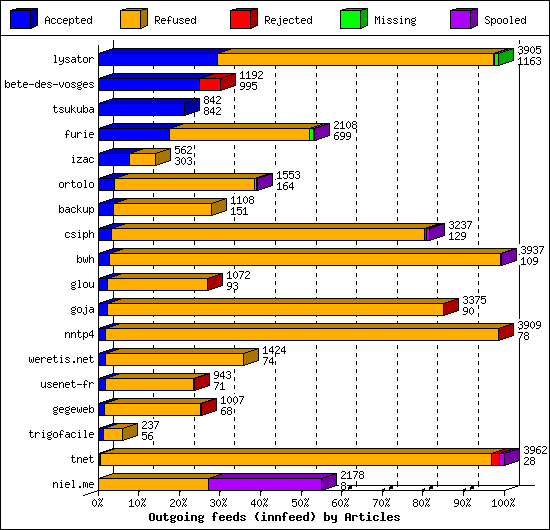 Outgoing feeds (innfeed) by Articles