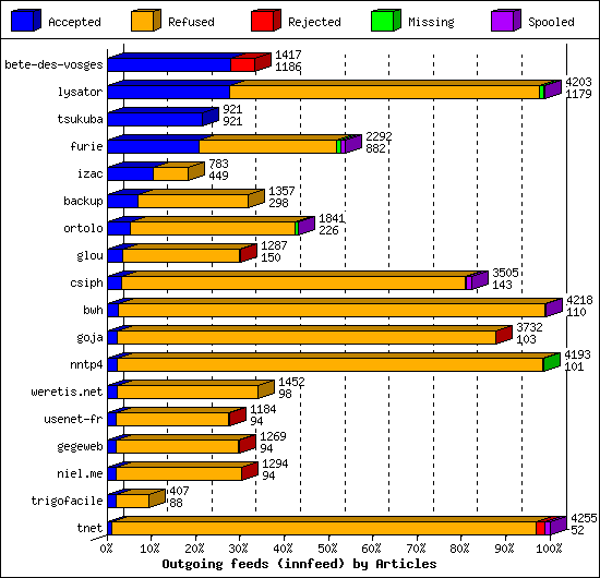 Outgoing feeds (innfeed) by Articles