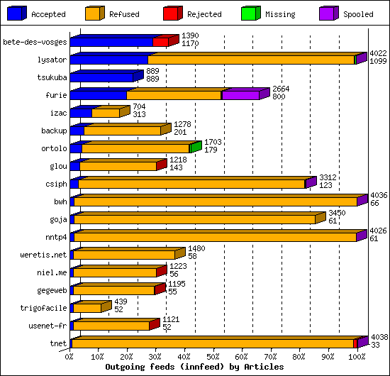 Outgoing feeds (innfeed) by Articles