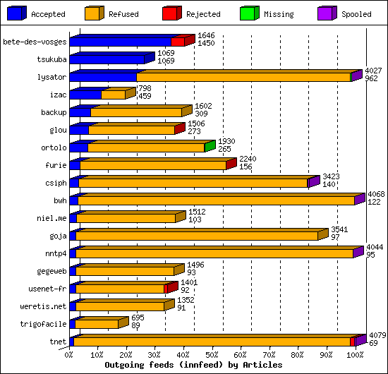 Outgoing feeds (innfeed) by Articles