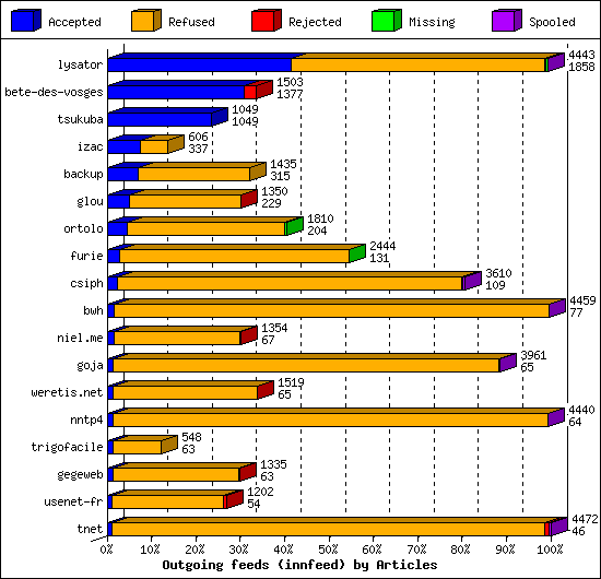 Outgoing feeds (innfeed) by Articles