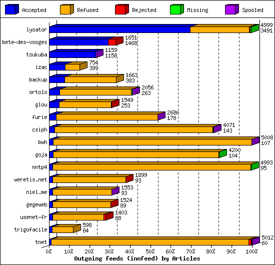 Outgoing feeds (innfeed) by Articles