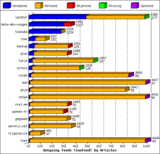 Outgoing feeds (innfeed) by Articles