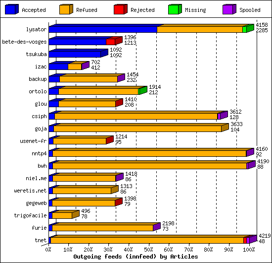 Outgoing feeds (innfeed) by Articles