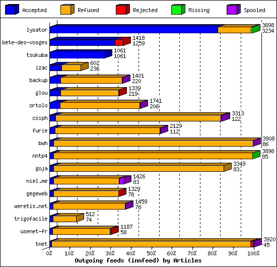 Outgoing feeds (innfeed) by Articles