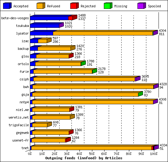 Outgoing feeds (innfeed) by Articles