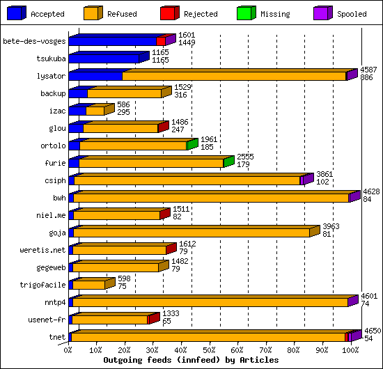 Outgoing feeds (innfeed) by Articles