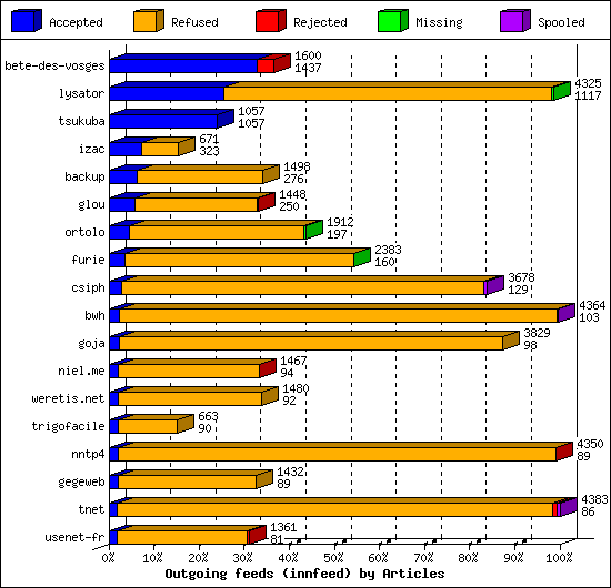 Outgoing feeds (innfeed) by Articles