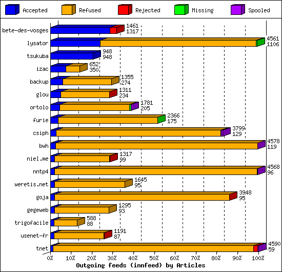Outgoing feeds (innfeed) by Articles