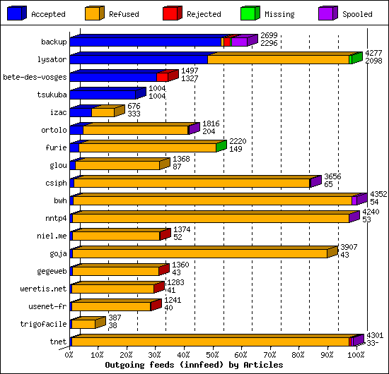 Outgoing feeds (innfeed) by Articles