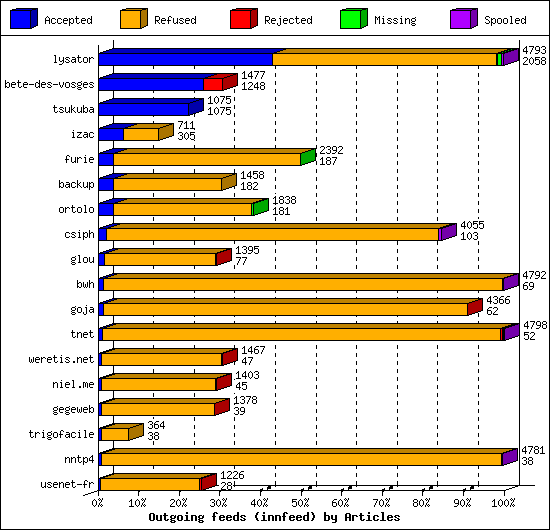 Outgoing feeds (innfeed) by Articles