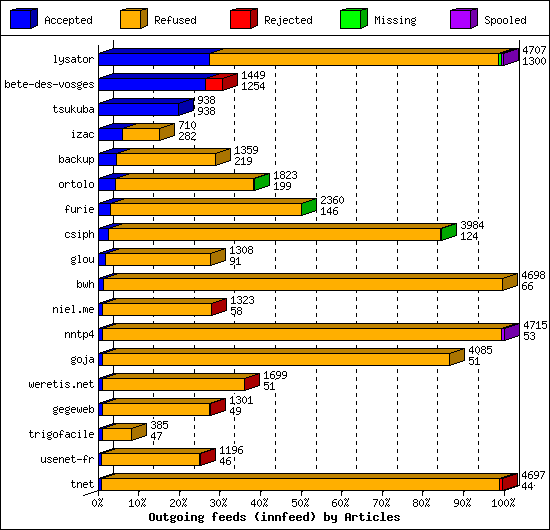 Outgoing feeds (innfeed) by Articles