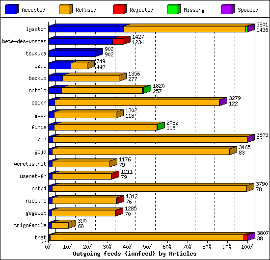 Outgoing feeds (innfeed) by Articles