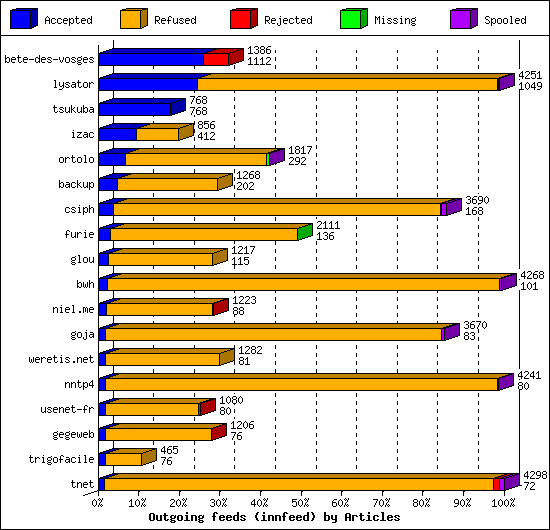 Outgoing feeds (innfeed) by Articles