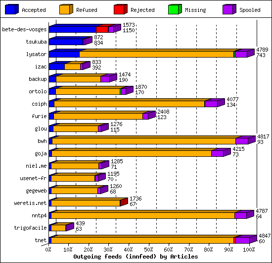 Outgoing feeds (innfeed) by Articles