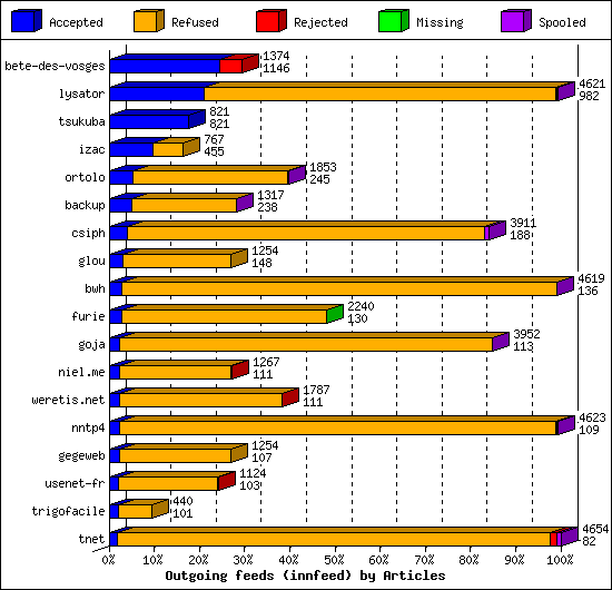 Outgoing feeds (innfeed) by Articles