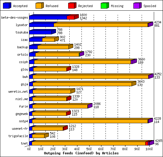 Outgoing feeds (innfeed) by Articles