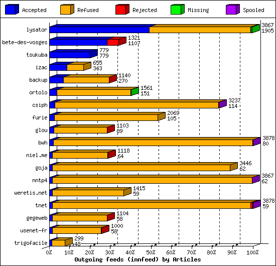 Outgoing feeds (innfeed) by Articles