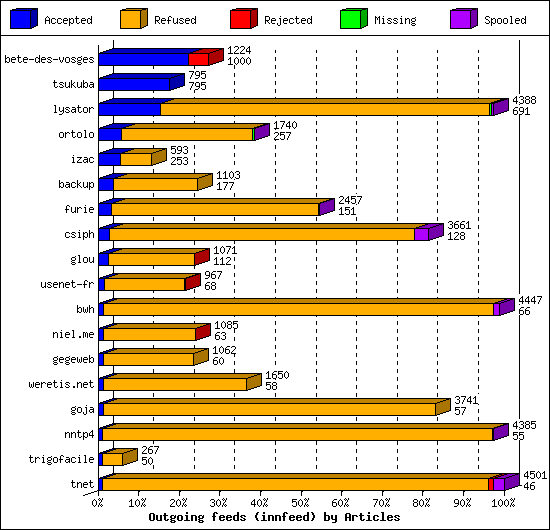 Outgoing feeds (innfeed) by Articles