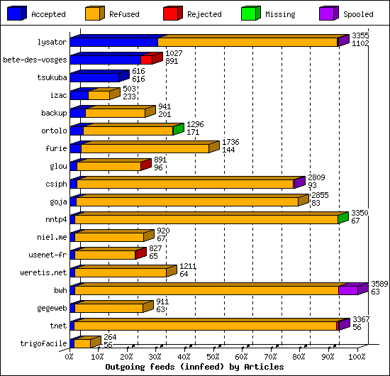 Outgoing feeds (innfeed) by Articles