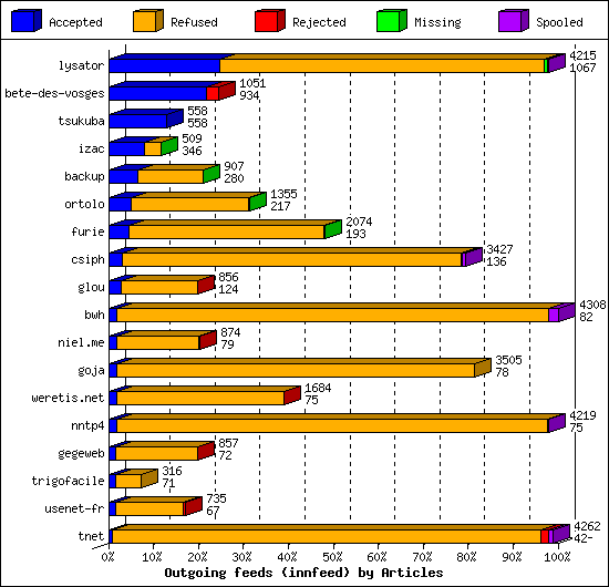 Outgoing feeds (innfeed) by Articles