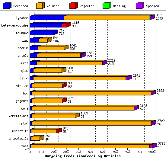 Outgoing feeds (innfeed) by Articles