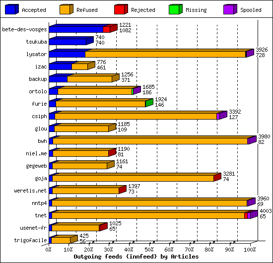 Outgoing feeds (innfeed) by Articles