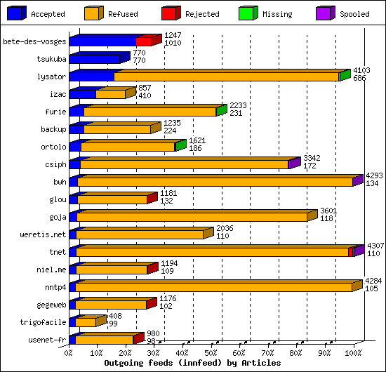 Outgoing feeds (innfeed) by Articles