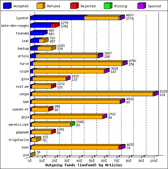 Outgoing feeds (innfeed) by Articles