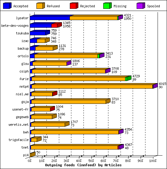 Outgoing feeds (innfeed) by Articles