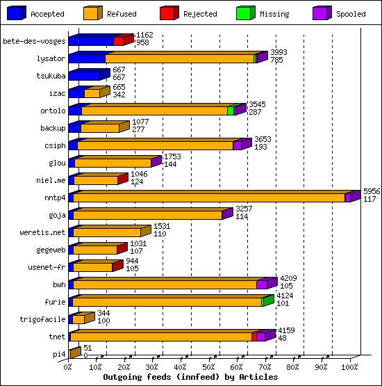 Outgoing feeds (innfeed) by Articles