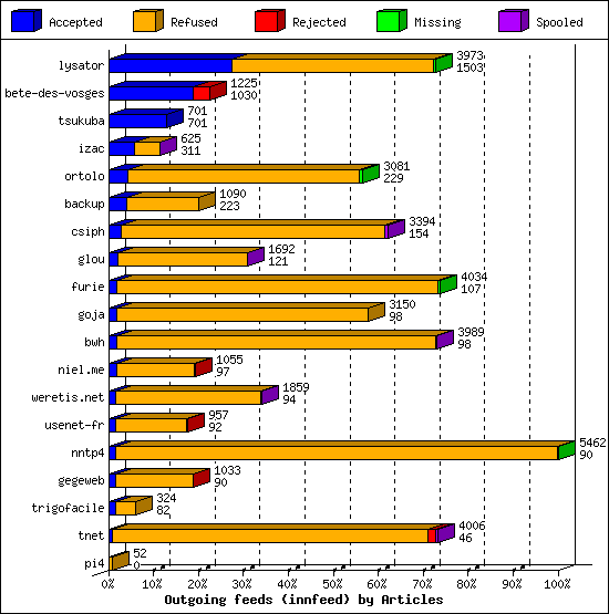 Outgoing feeds (innfeed) by Articles