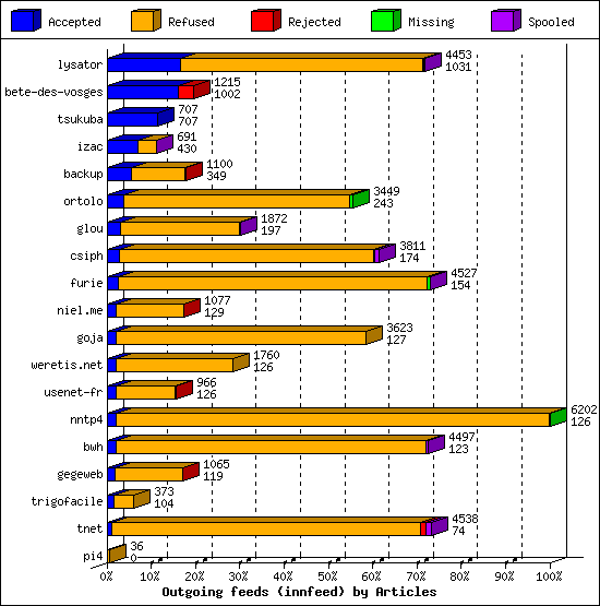 Outgoing feeds (innfeed) by Articles
