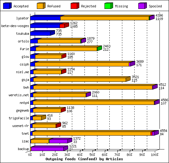 Outgoing feeds (innfeed) by Articles